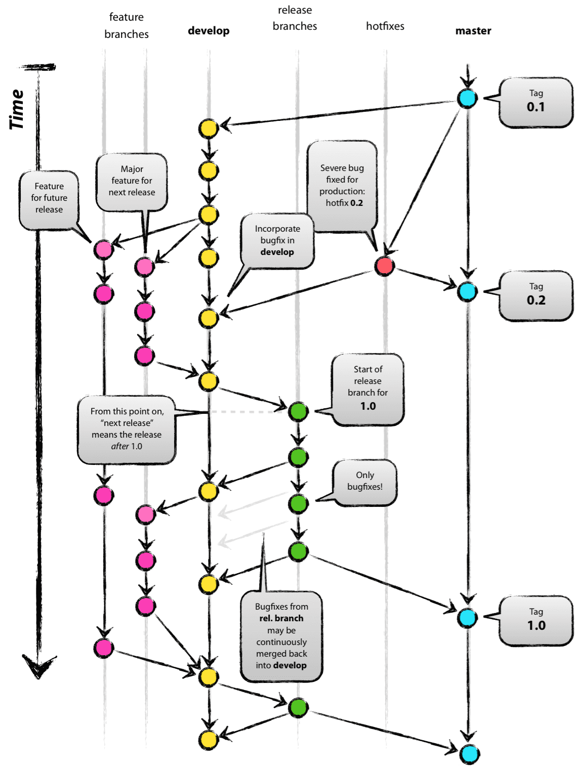 Gitflow branches model