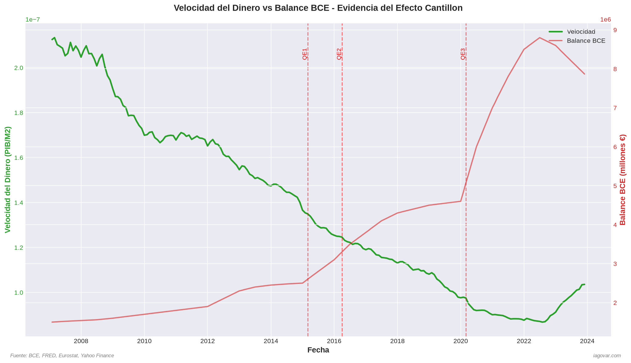 Velocidad del dinero vs Balance BCE