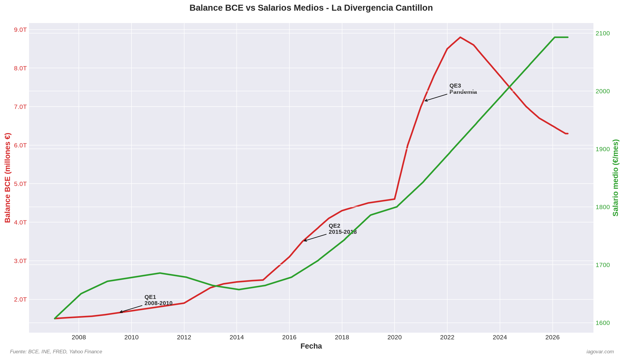 Balance BCE vs Salarios