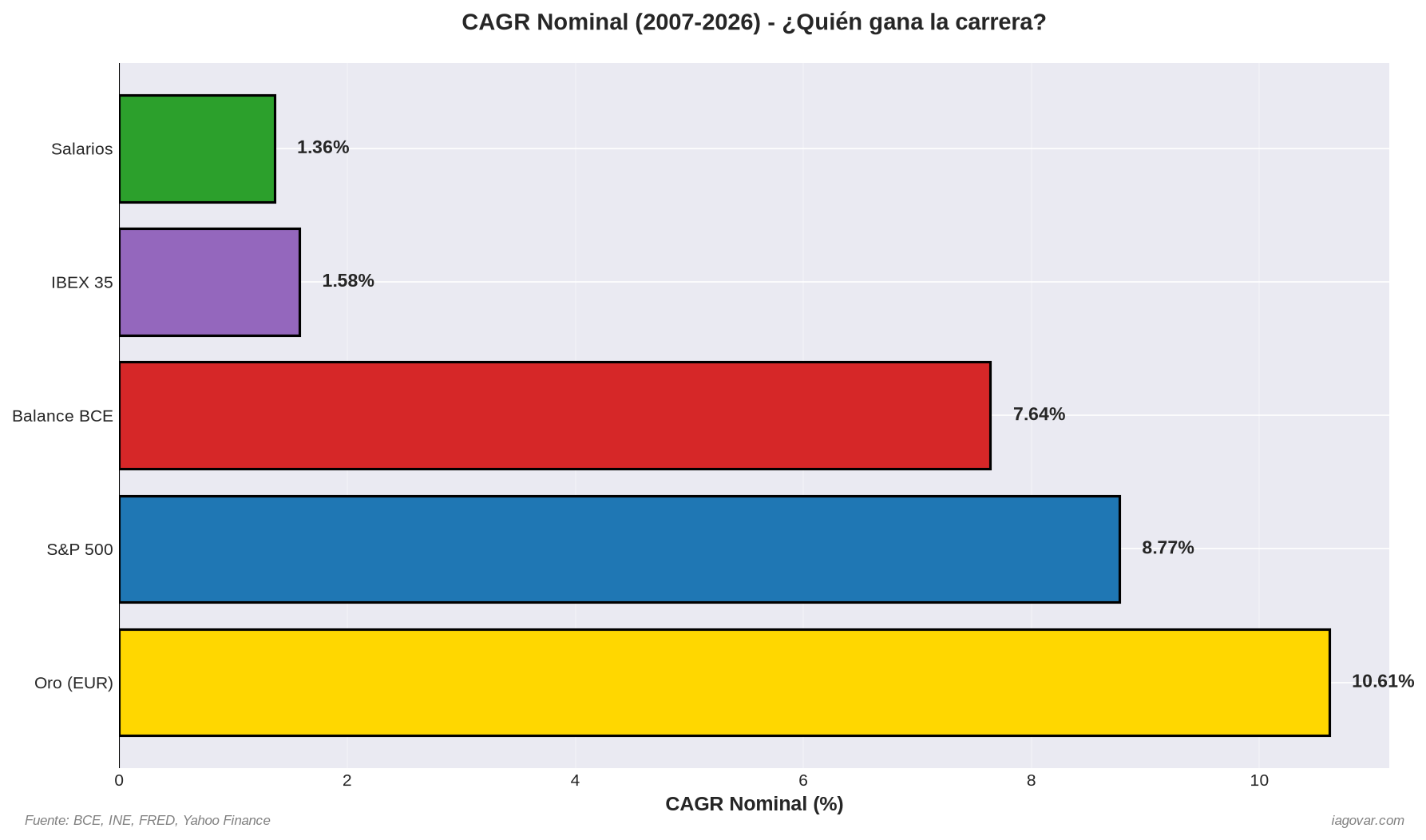 CAGR comparativo