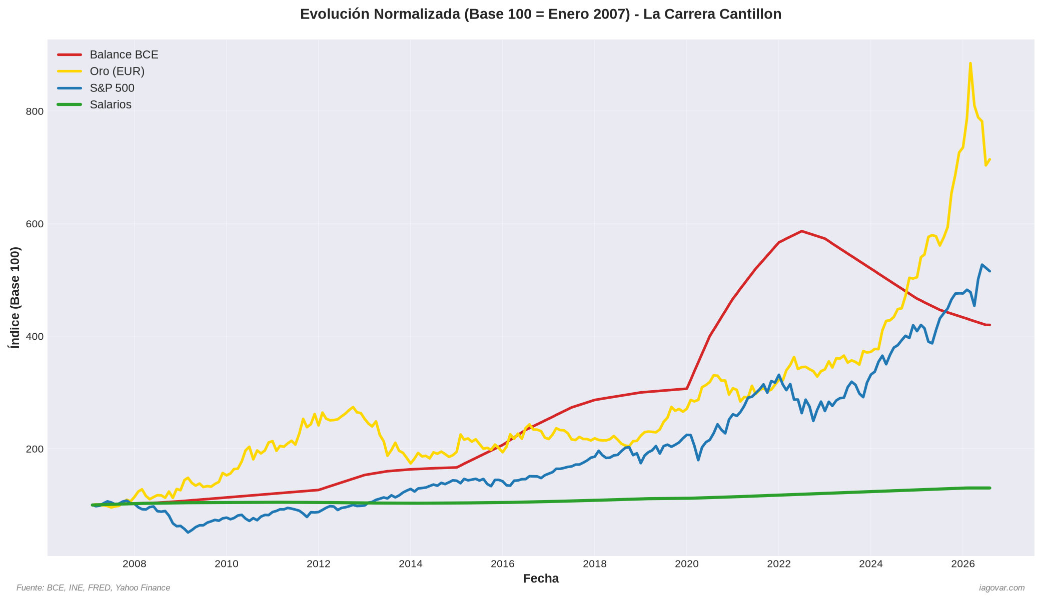 Evolución normalizada