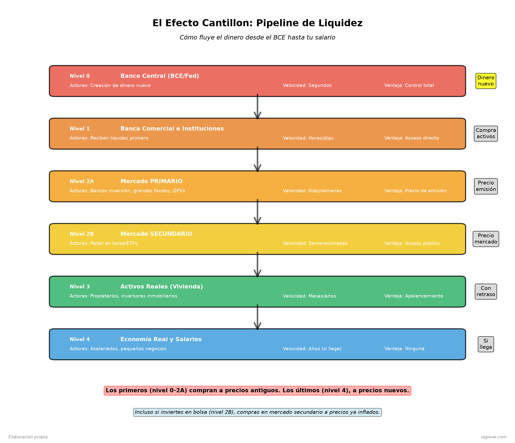 Pipeline de liquidez del Efecto Cantillon