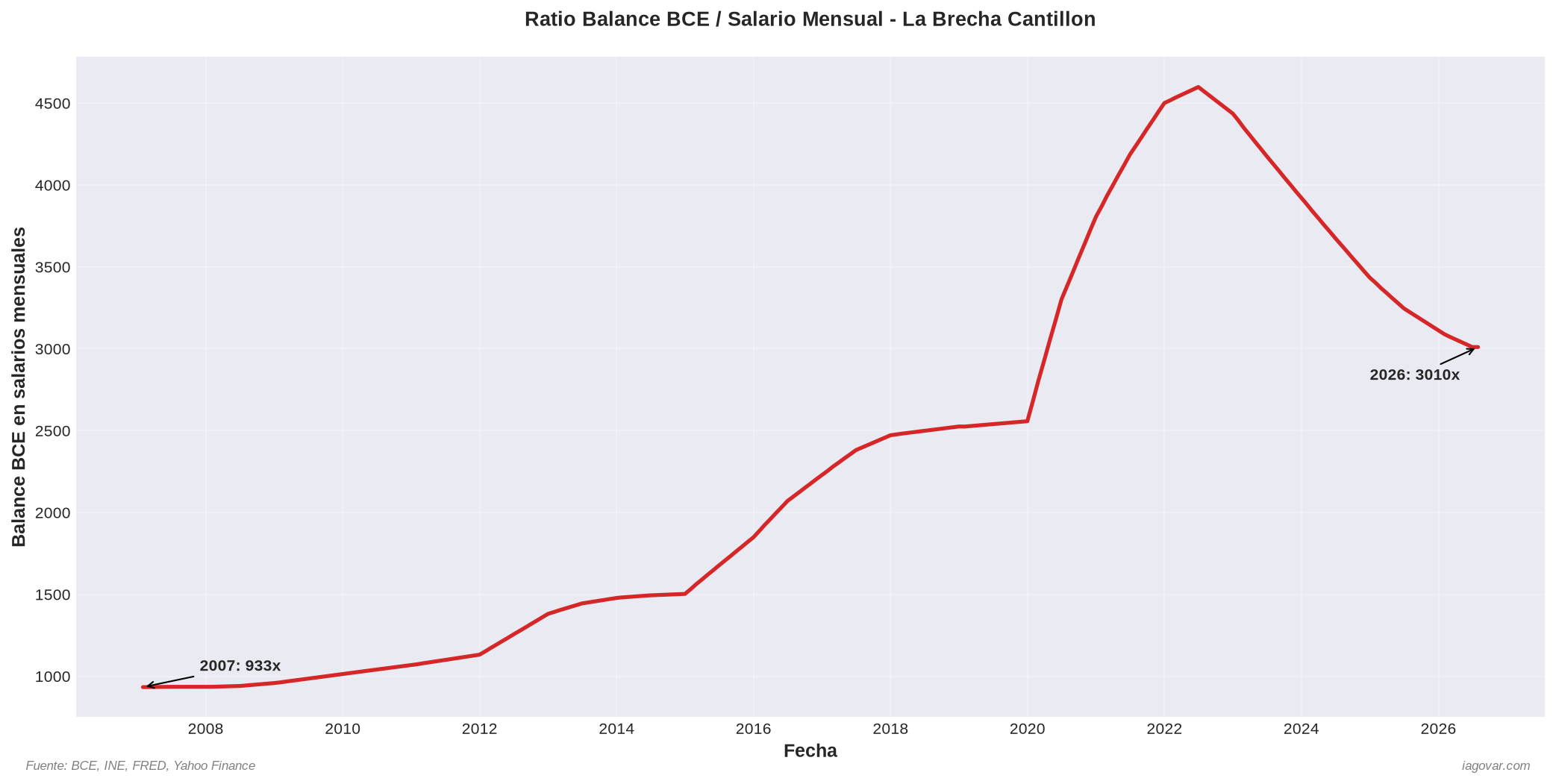 Ratio BCE/Salarios