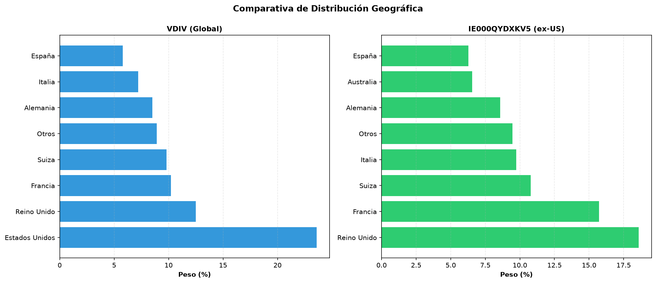 Comparativa distribución geográfica