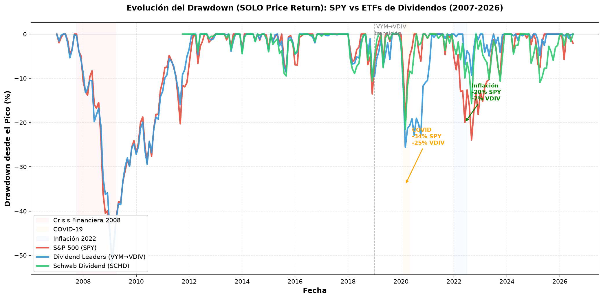 Evolución del drawdown desde 2007