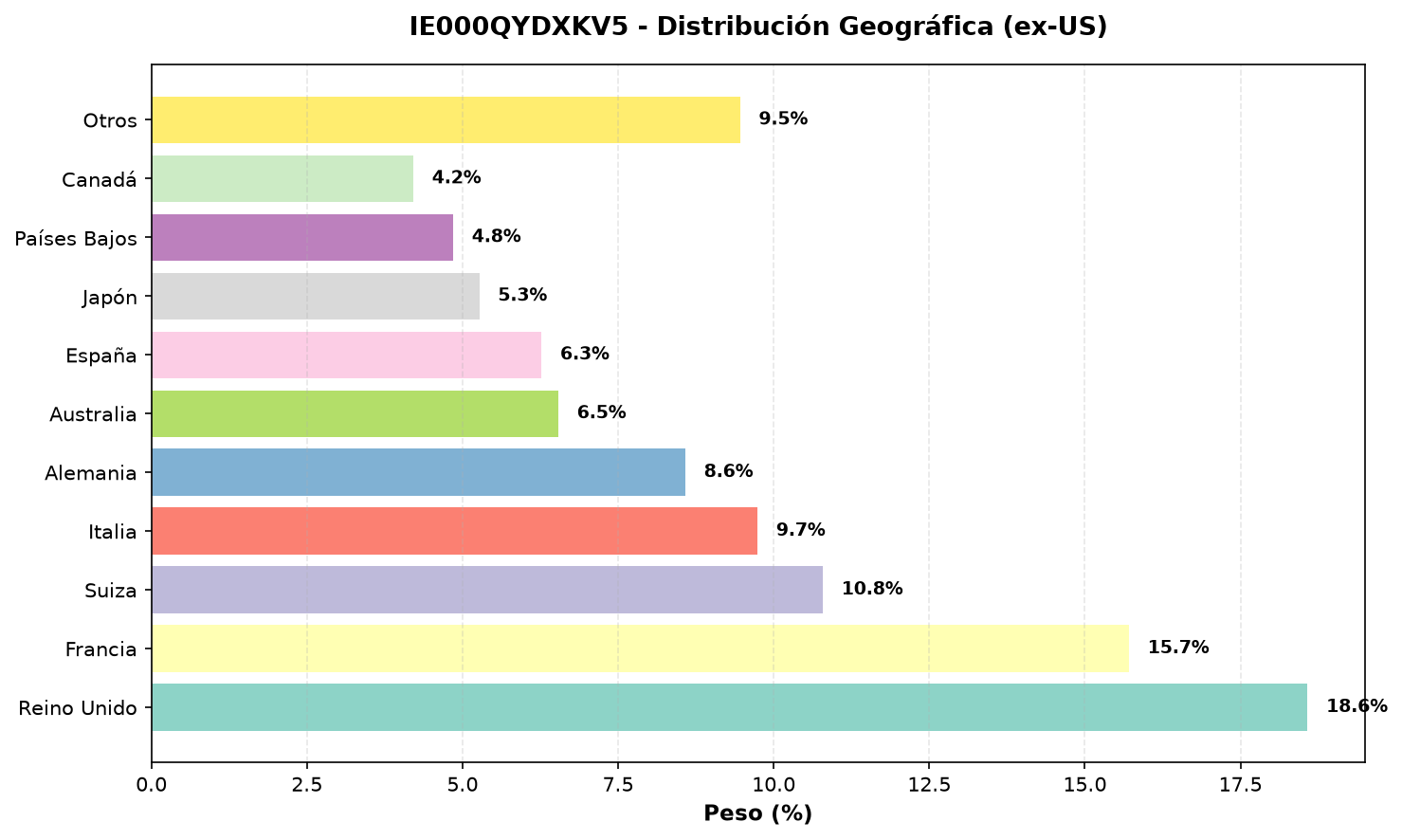 Distribución geográfica IE000QYDXKV5