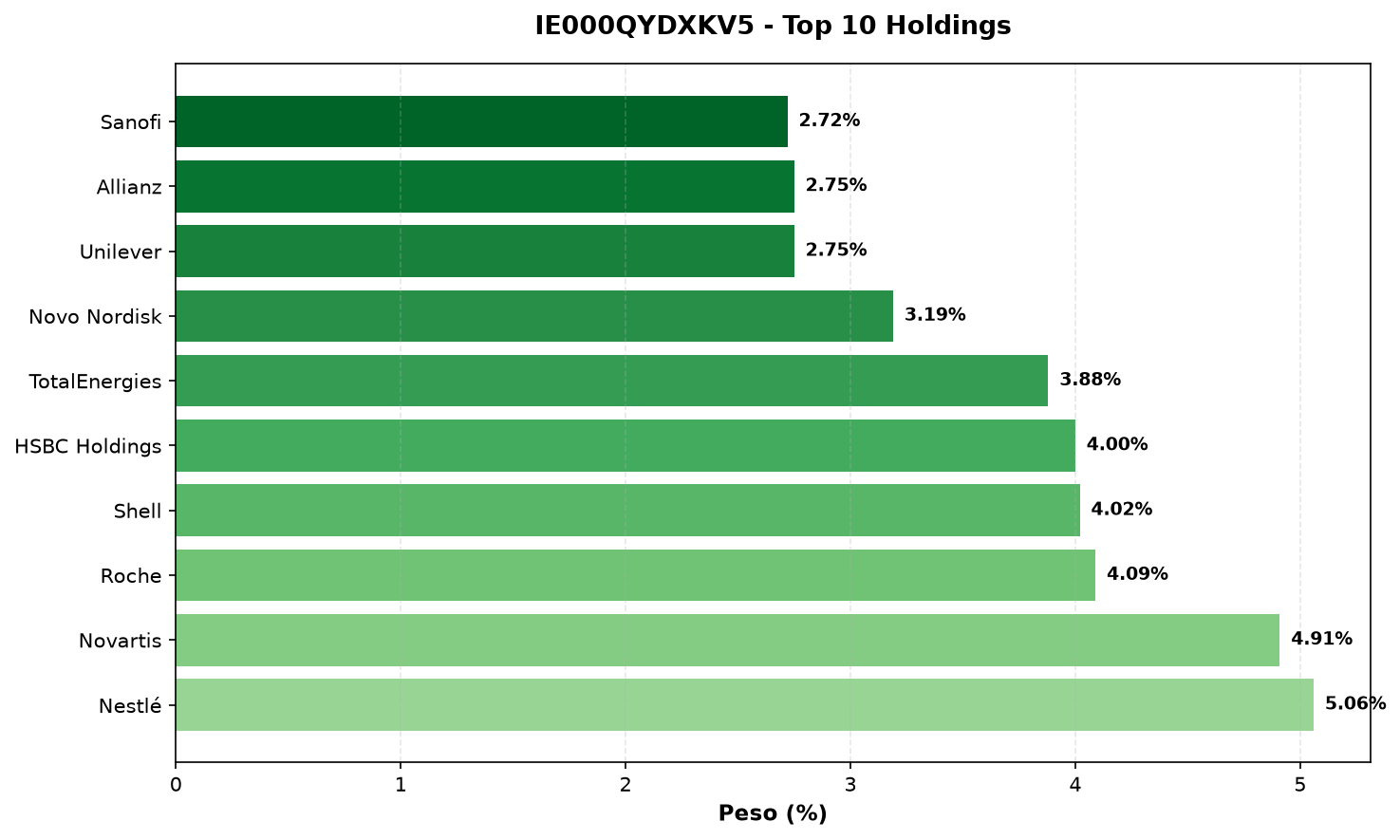 Top 10 holdings IE000QYDXKV5