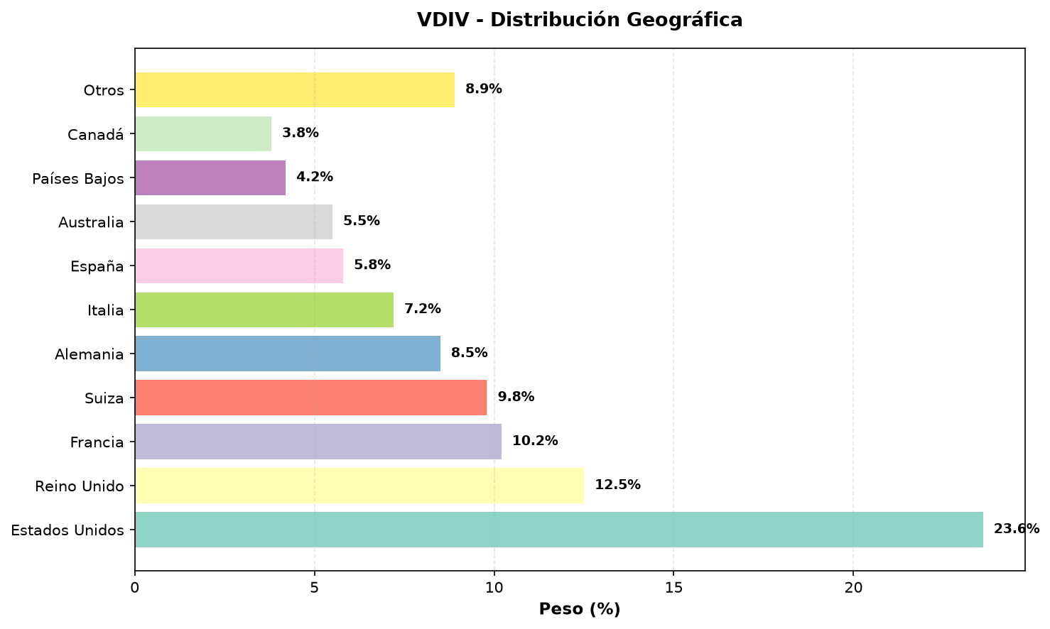 Distribución geográfica VDIV