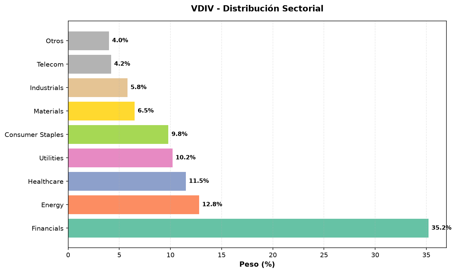 Distribución sectorial VDIV