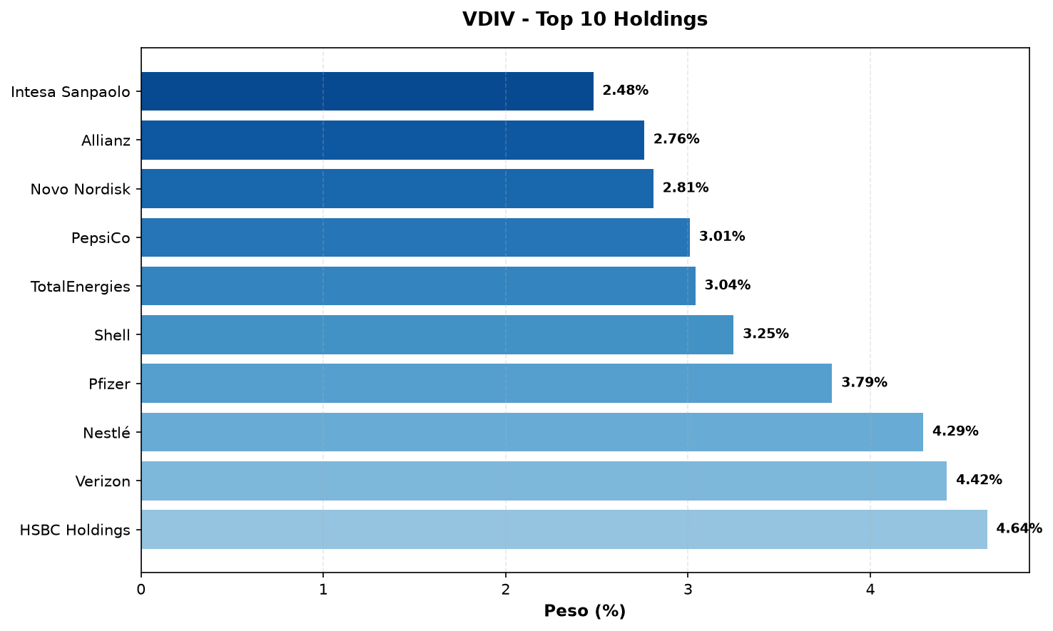 Top 10 holdings VDIV