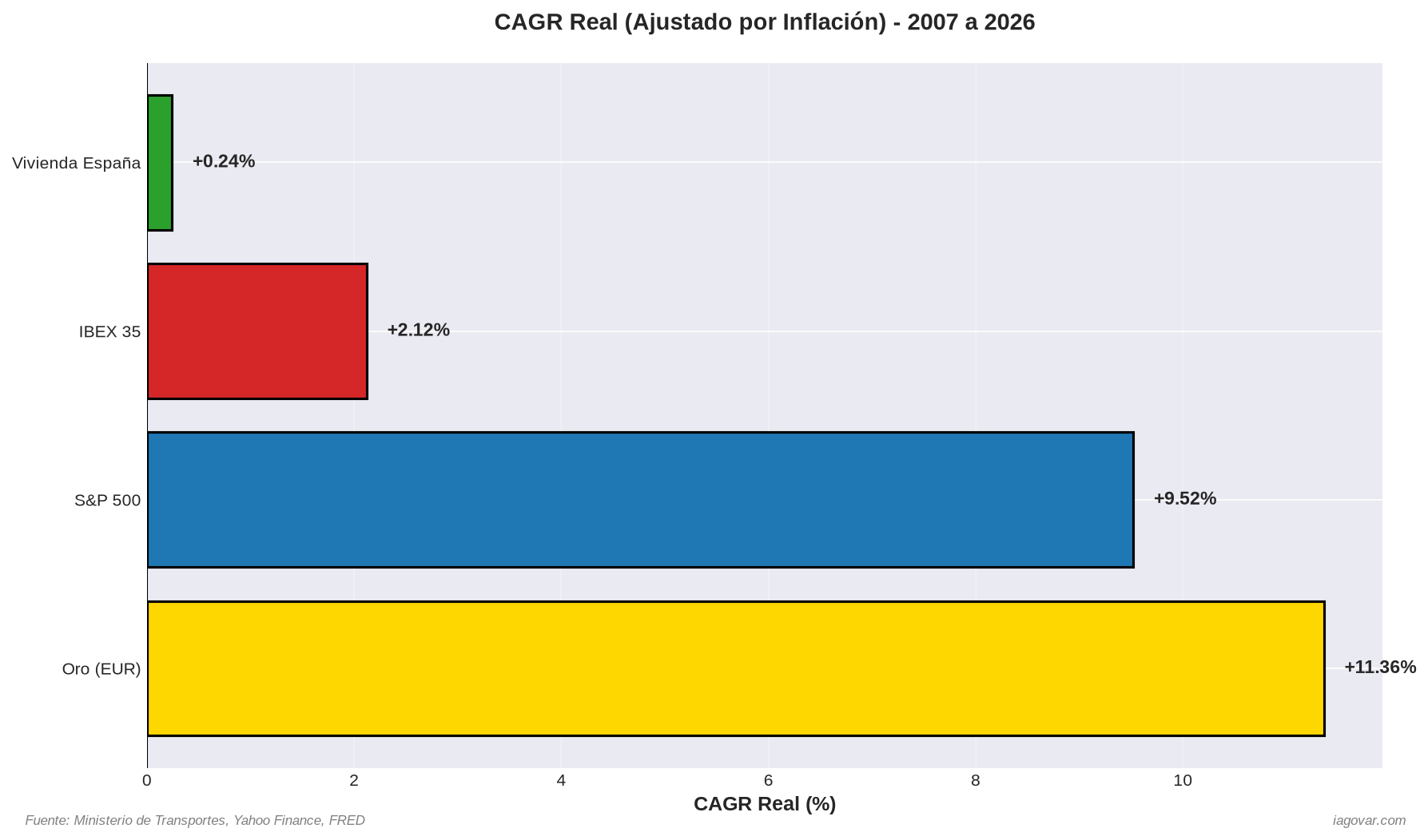 CAGR real