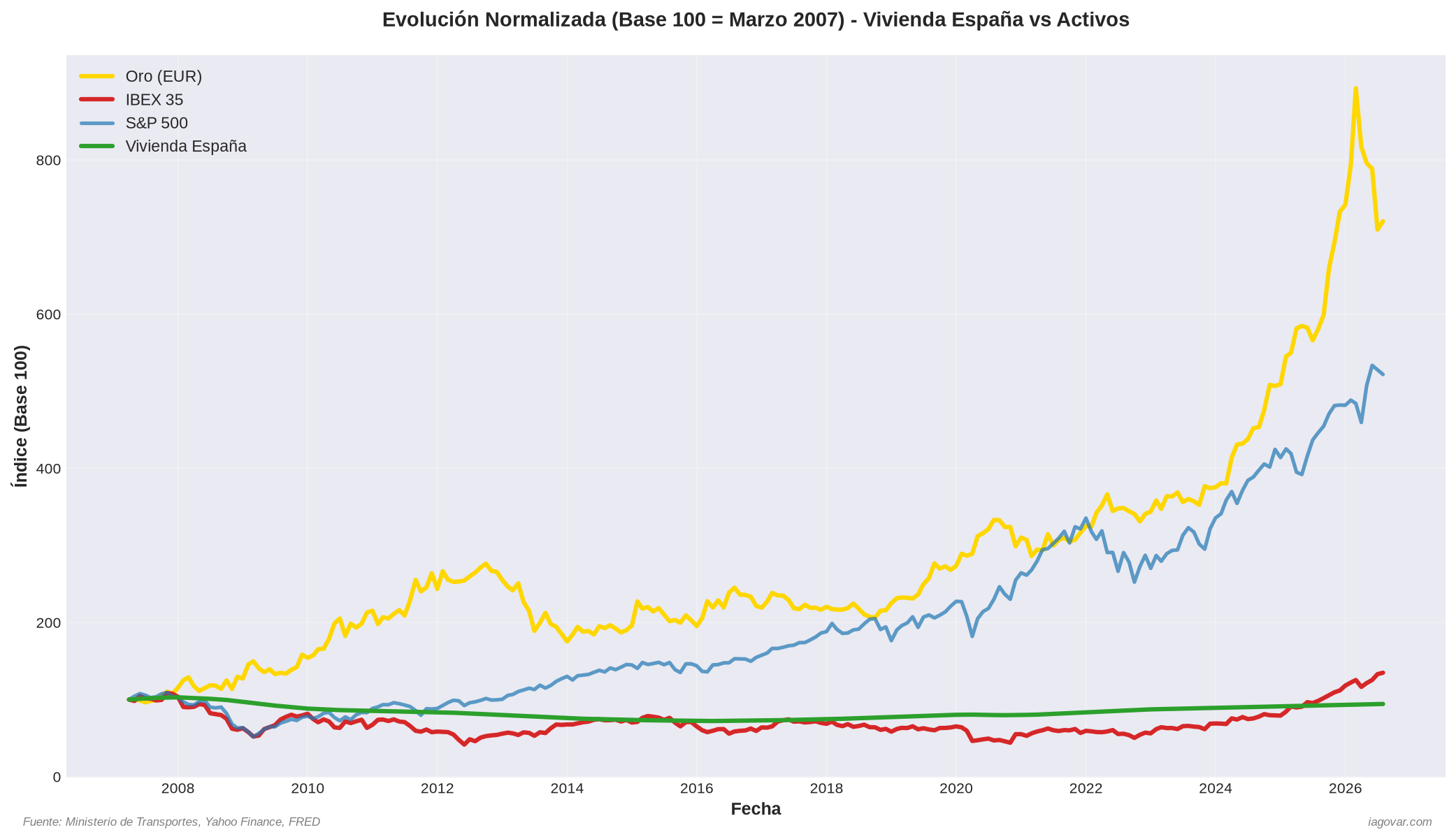 Evolución normalizada