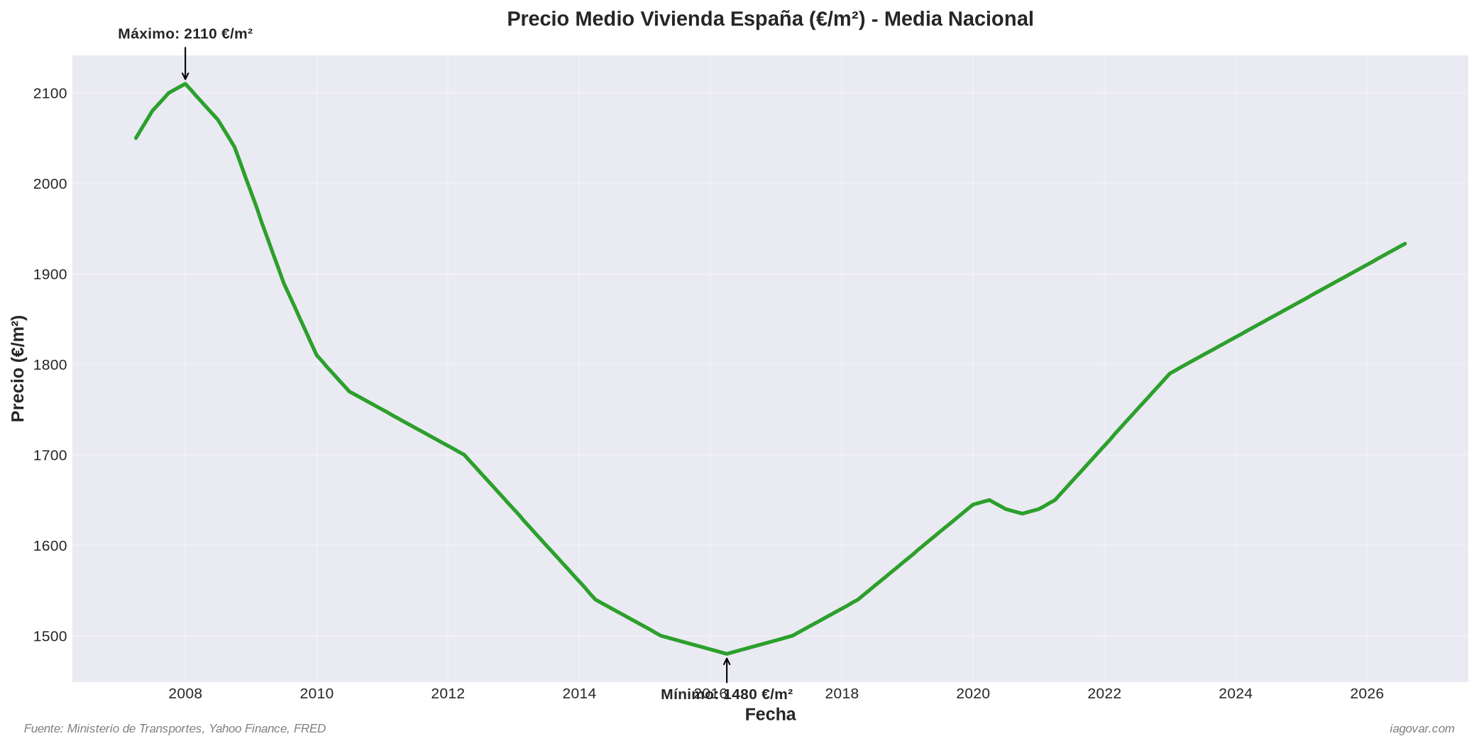 Precio vivienda España