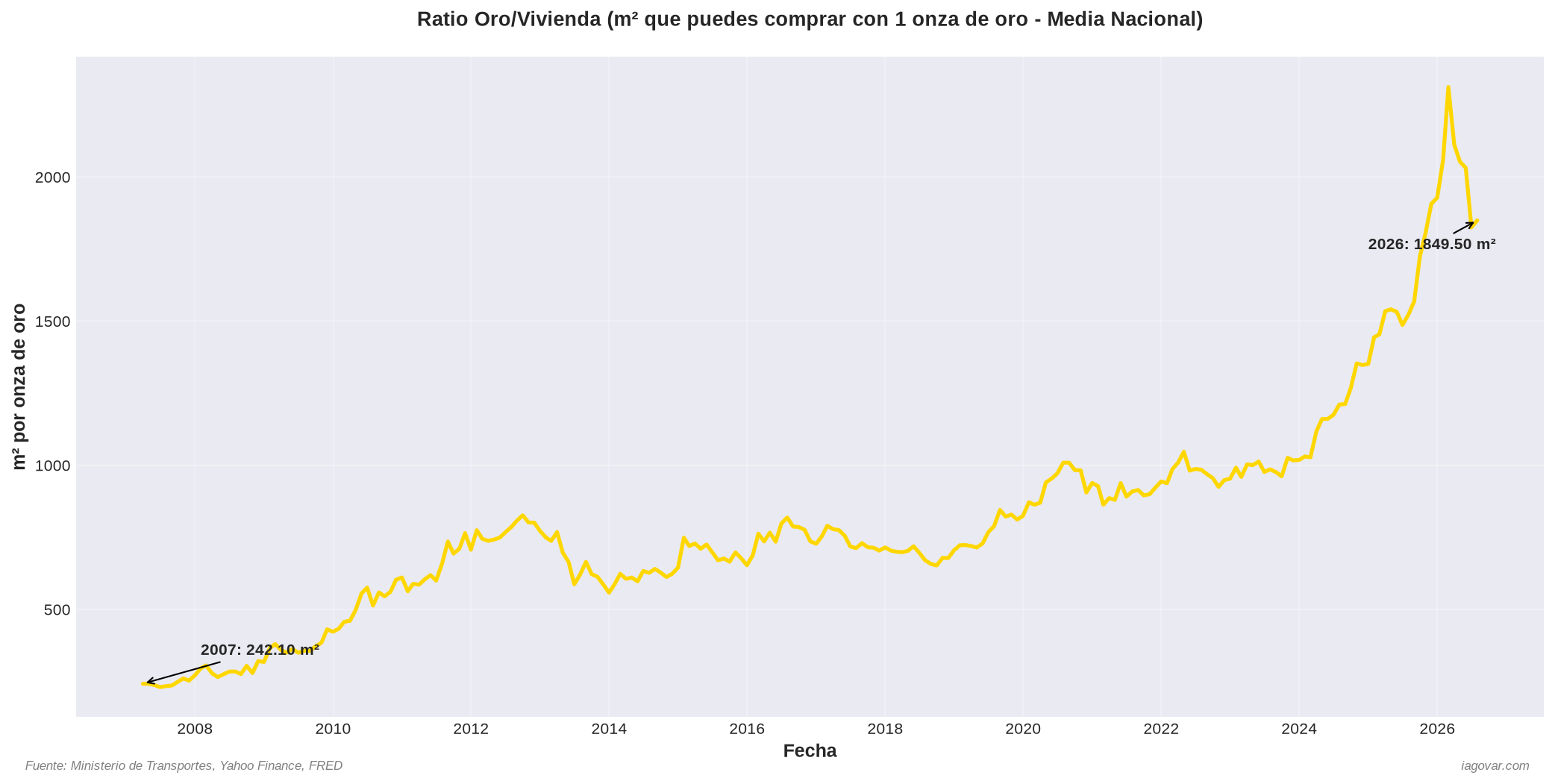 Ratio oro/vivienda